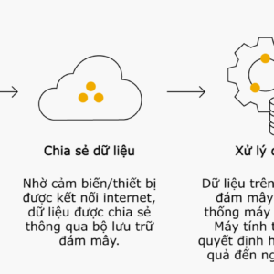 Internet vạn vật (IoT) là gì? Internet vạn vật (IoT) là gì?