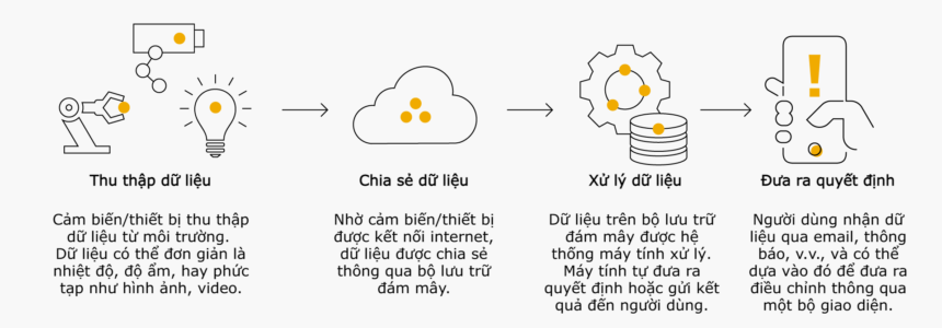 Internet vạn vật (IoT) là gì? Internet vạn vật (IoT) là gì?
